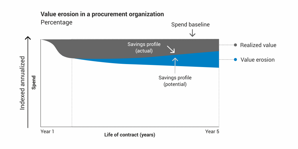 GEP | Value Erosion in a Procurement Organization | Click to Enlarge Image