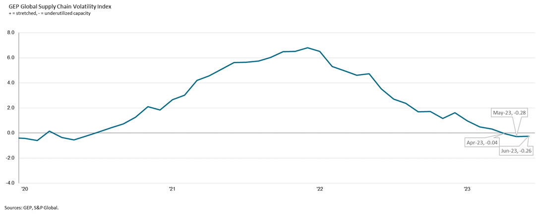 volatility july 2023