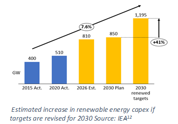Estimated Increase In Renewable Energy Capex