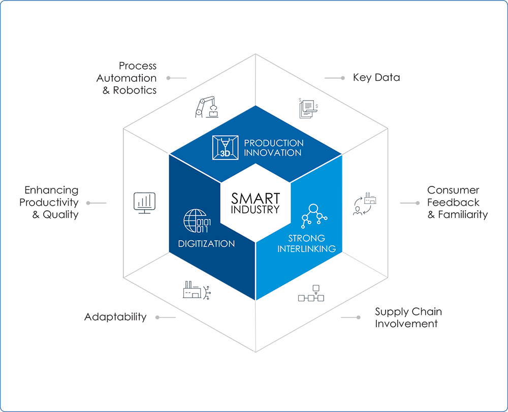 Smart Factory