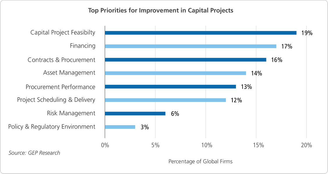 Capital Projects Priorities For Improvement
