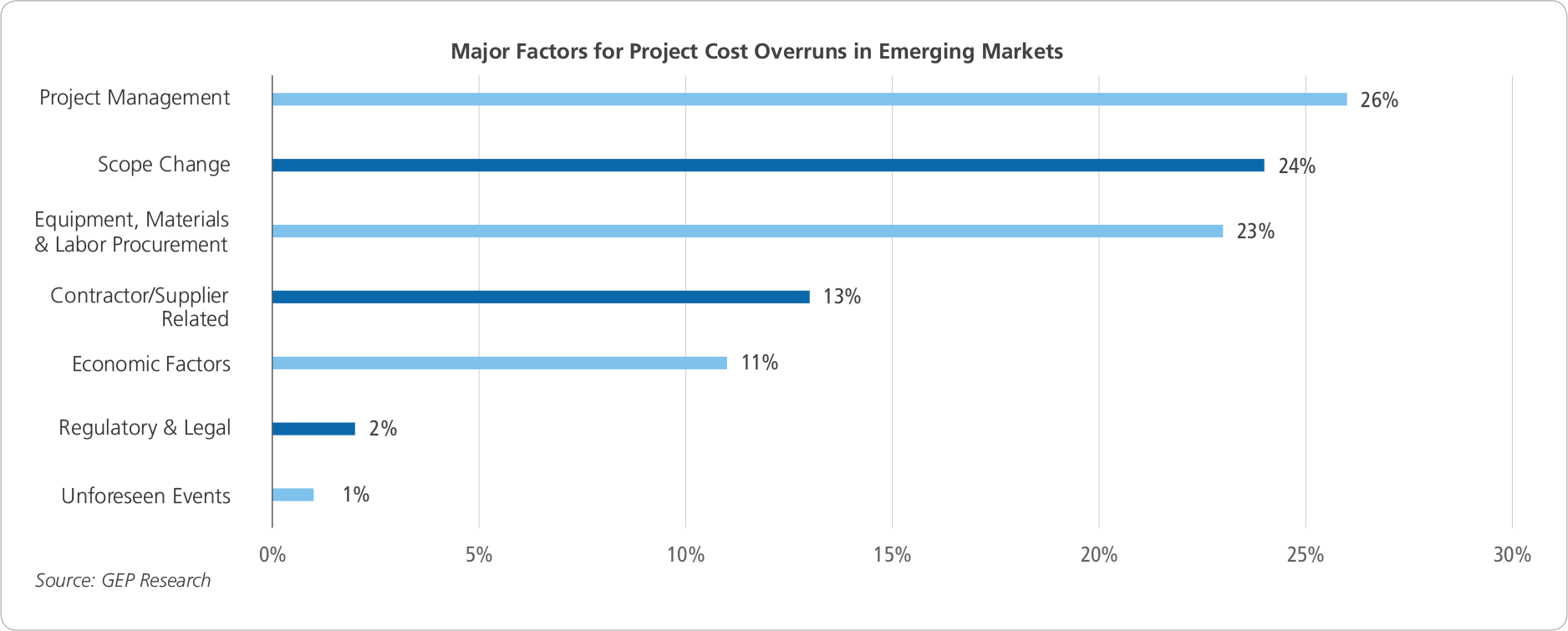 Project Cost Overruns Factors