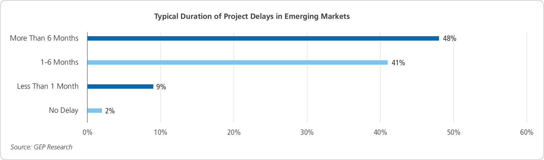 Duration Project Delays