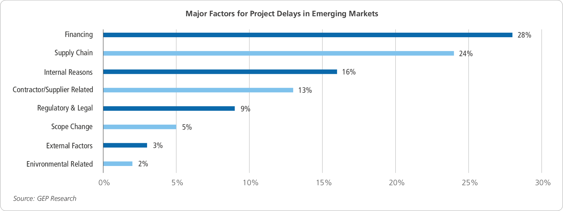 Factors Leading Project Delays