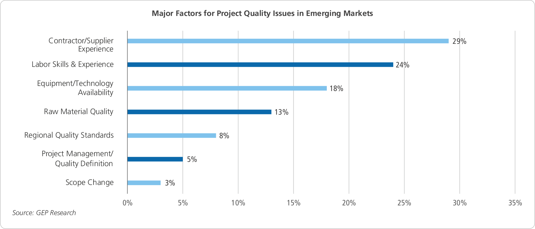 Factors Affecting Project Quality