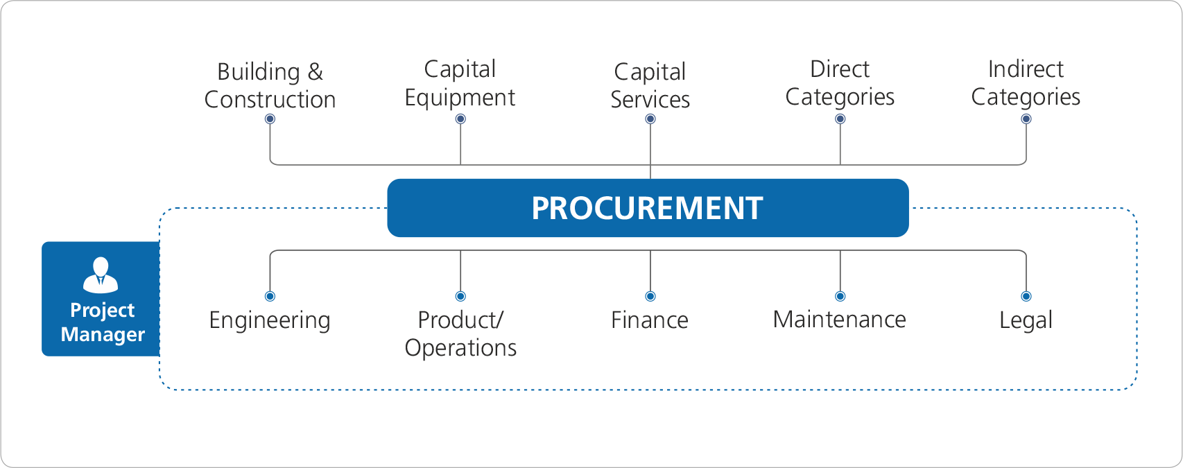 Procurement Collaboration With Engineering