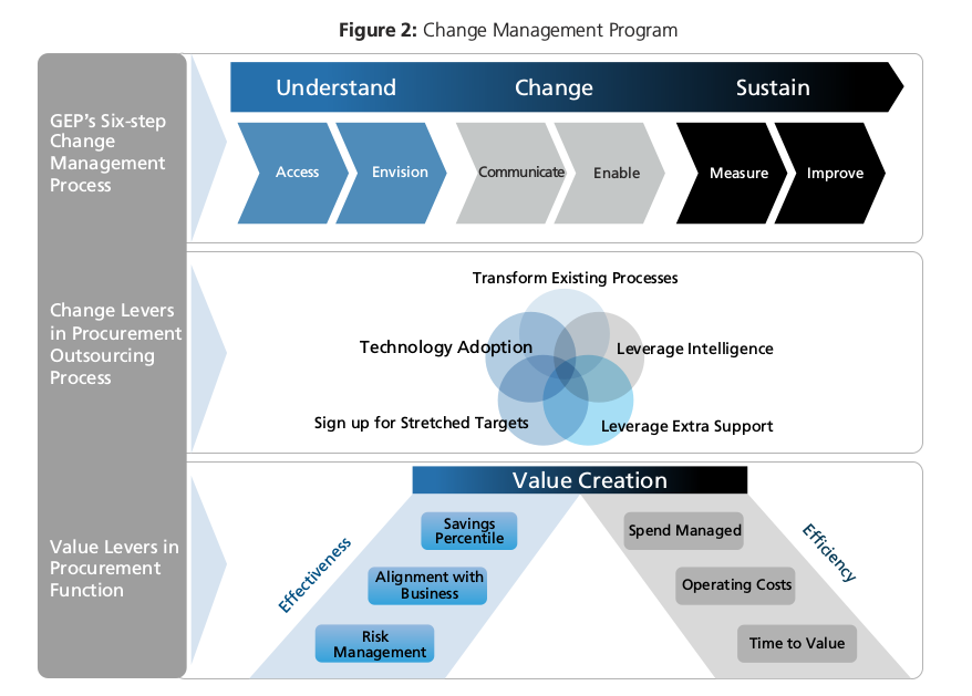 Change Management Process