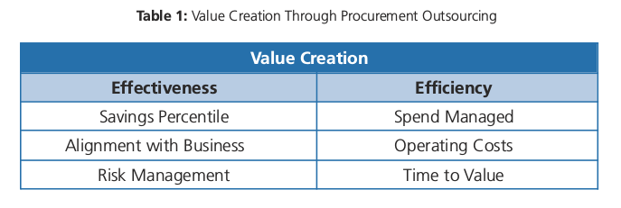 Procurement Outsourcing Value Levers