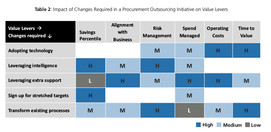 Impact Of Changes In Procurement Outsourcing