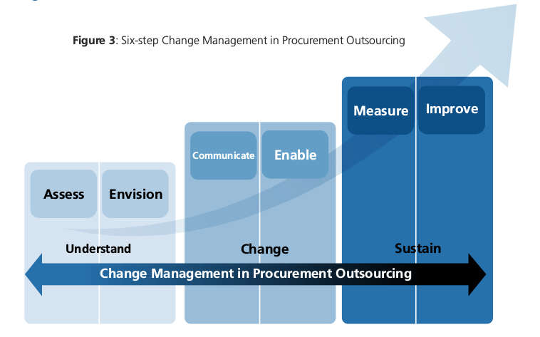 Change Management Procurement Outsourcing