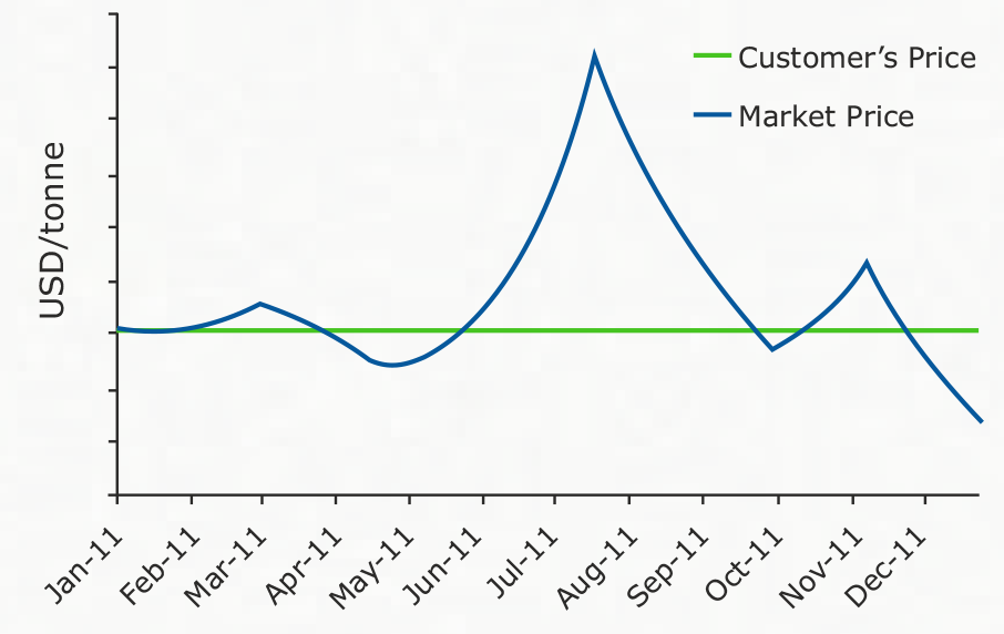 Fixed-price hedges - GEP