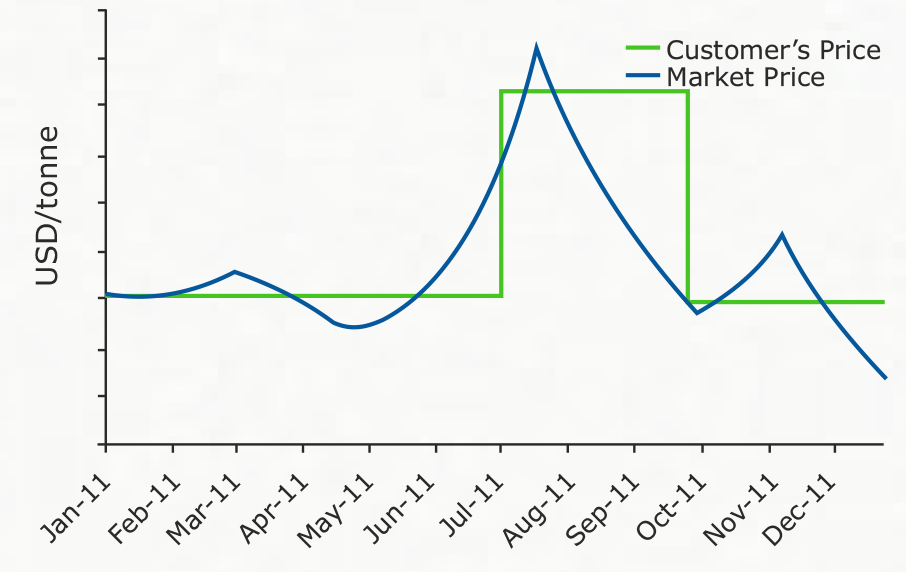 Formula-based pricing - GEP