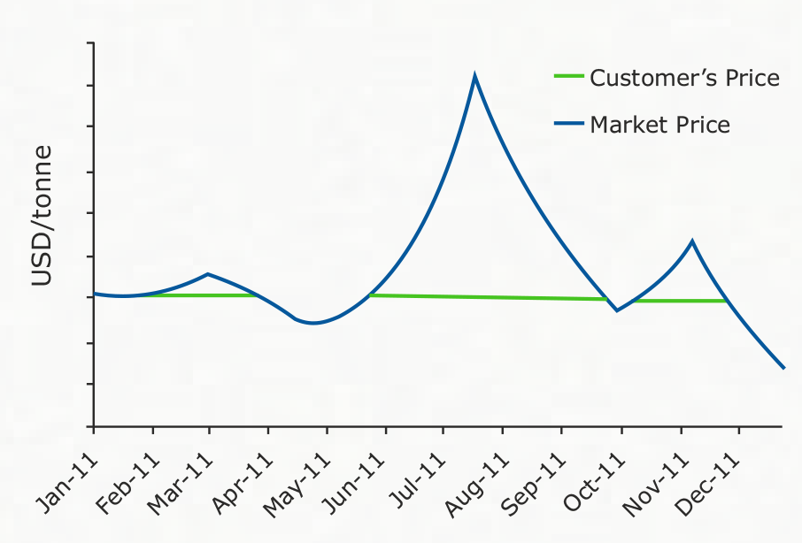 Price ceiling with an option to share gains - GEP