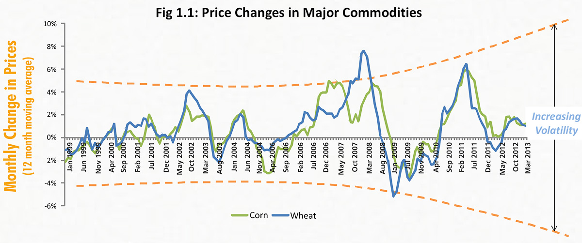 Commodity Price Changes