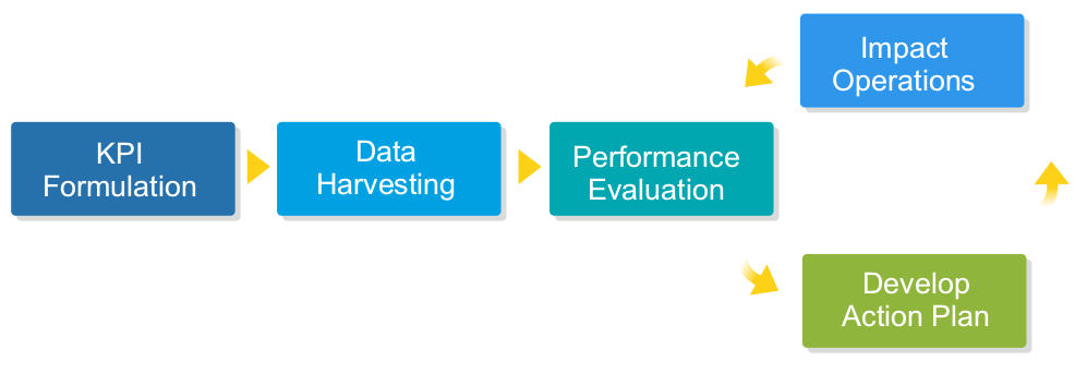 CPO dashboard, flow of action - GEP