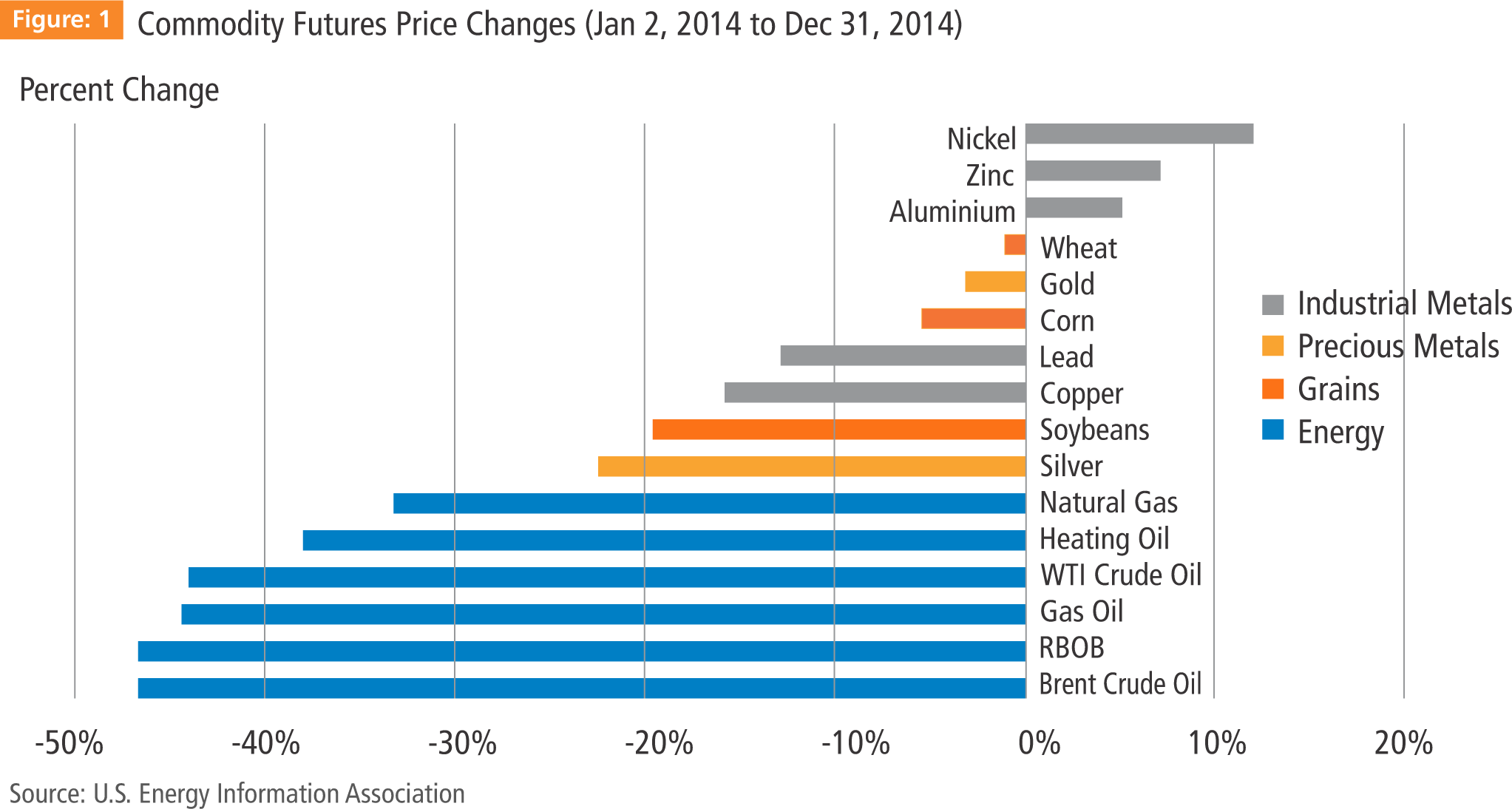 Global Commodity Price