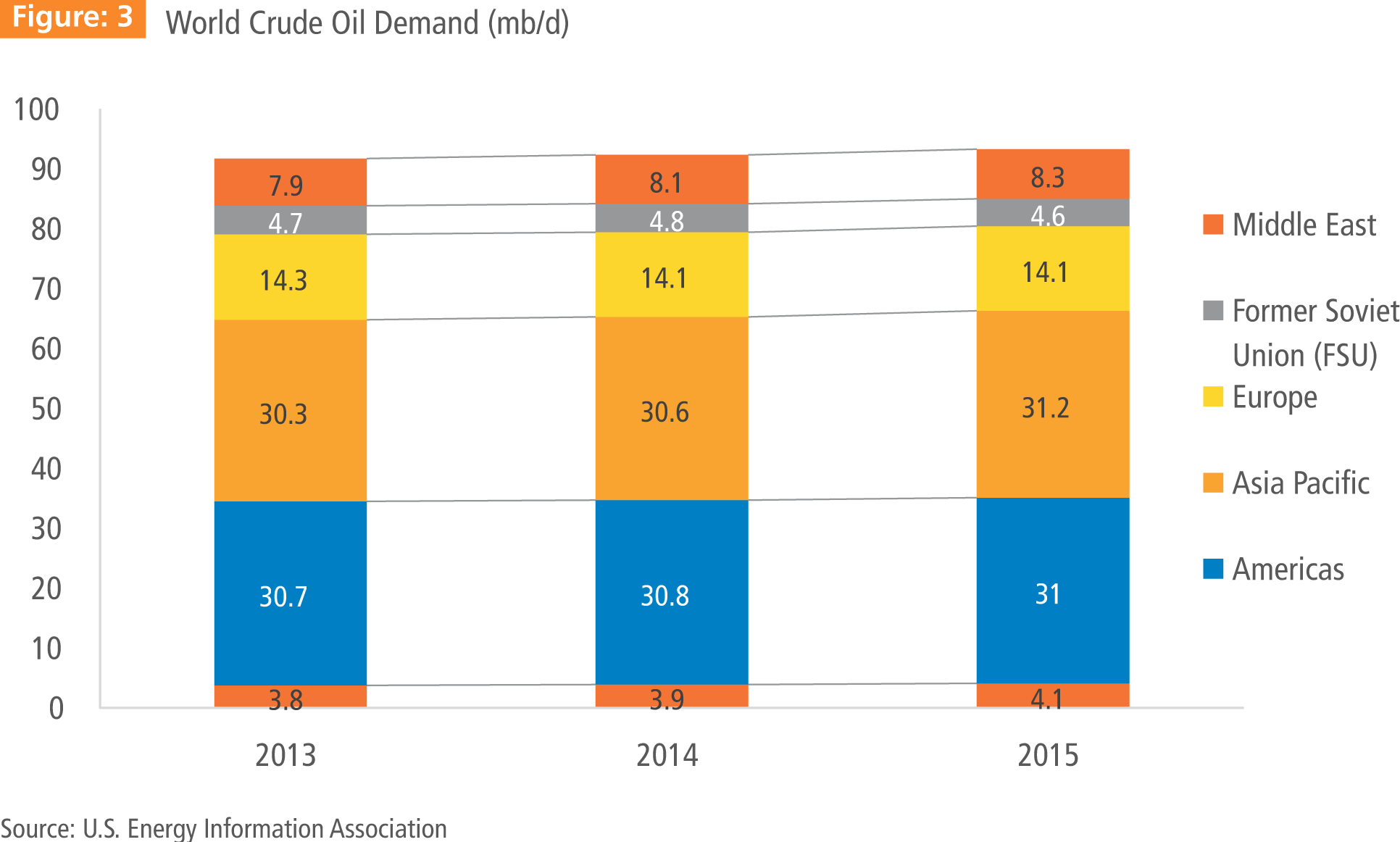 World Crude Oil Demand