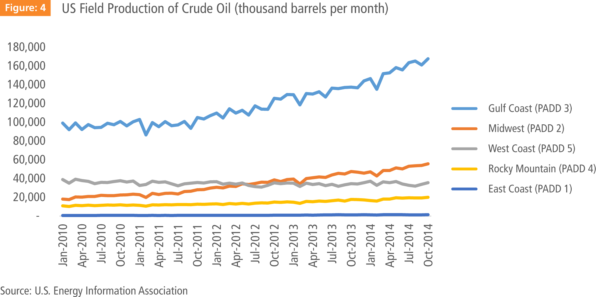 Crude Oil Field Production