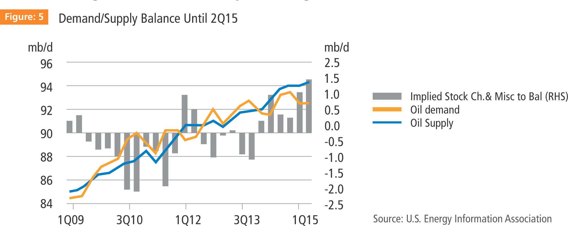 Demand Supply Balance