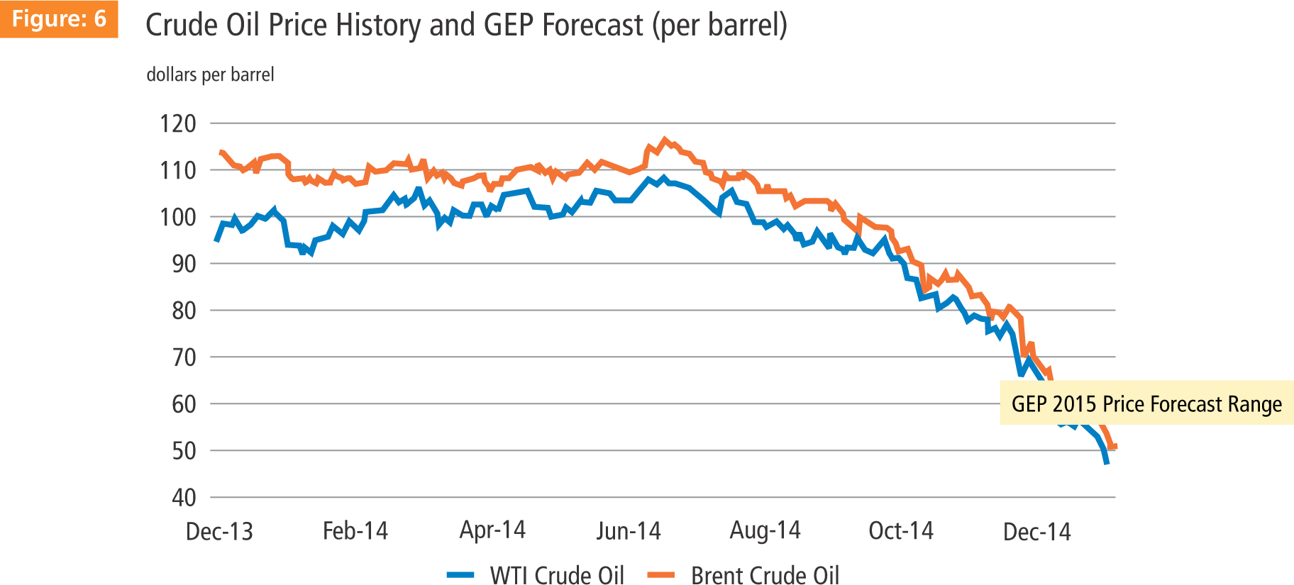 Crude oil price history and GEP forecast