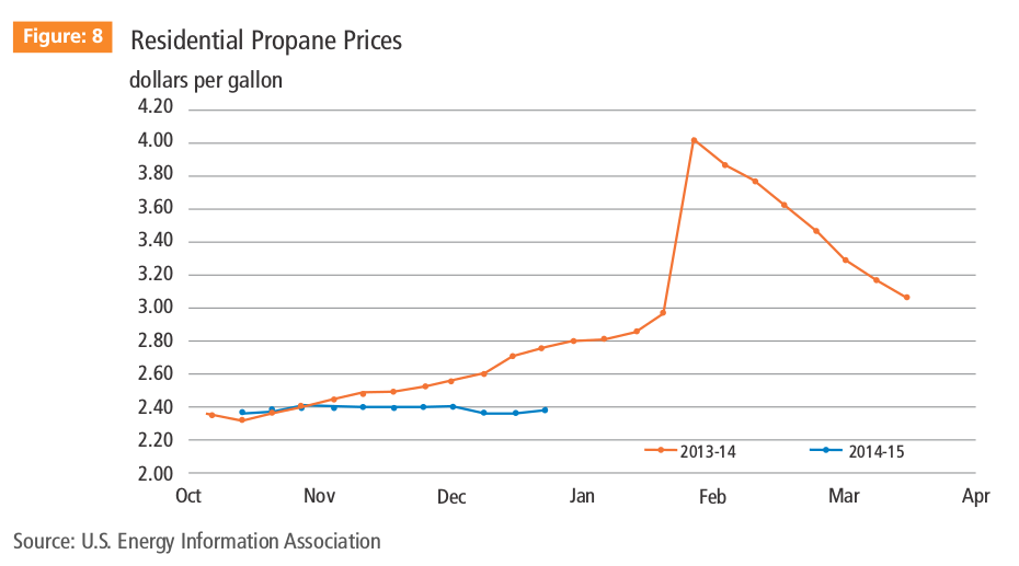 Residential Propane Prices - GEP