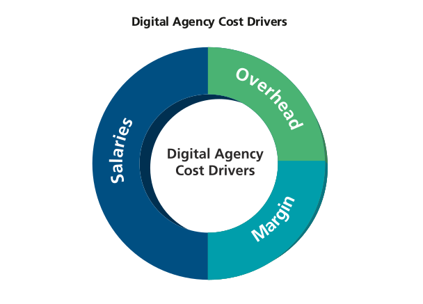 Cost Drivers