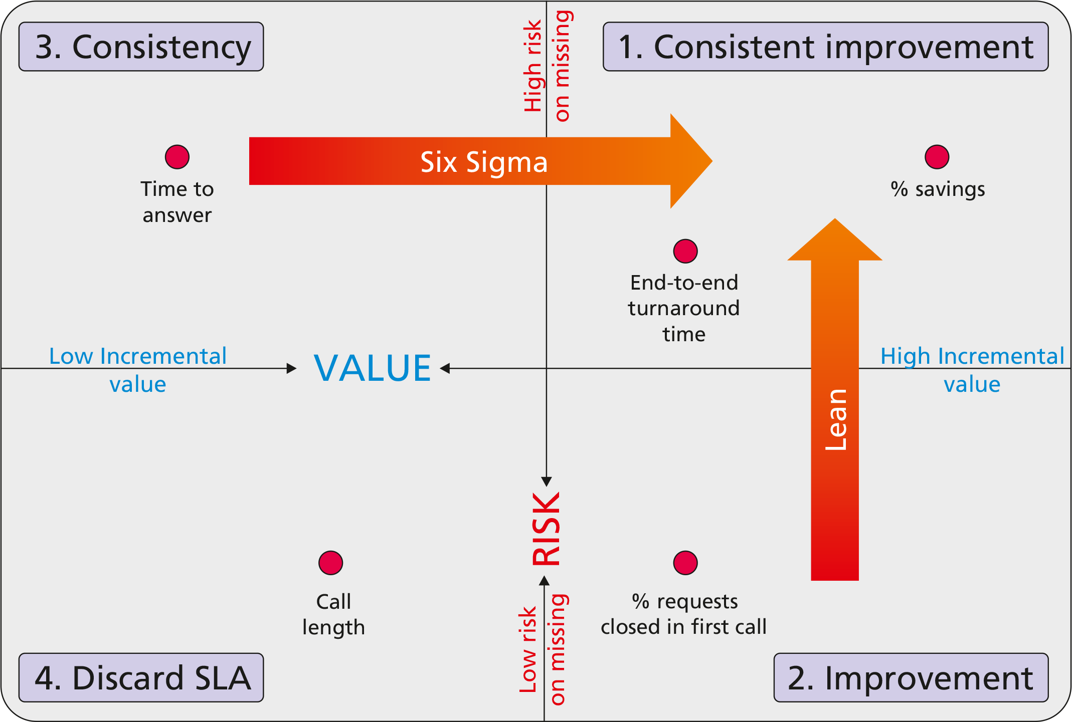 Service Level Agreements For Procurement Bpo Firm