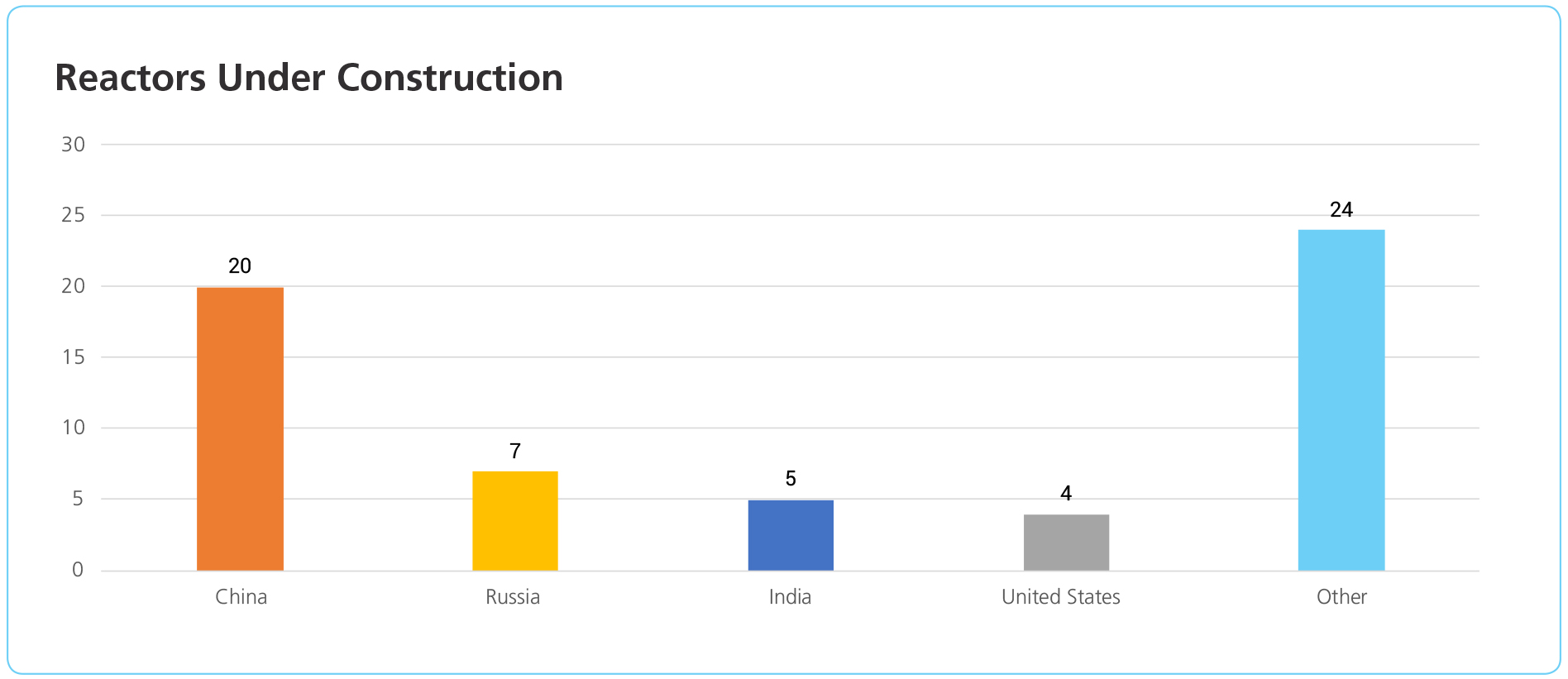 Reactors Under Construction - GEP