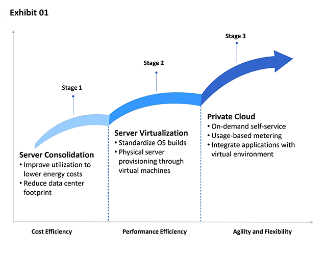 It Server Consolidation