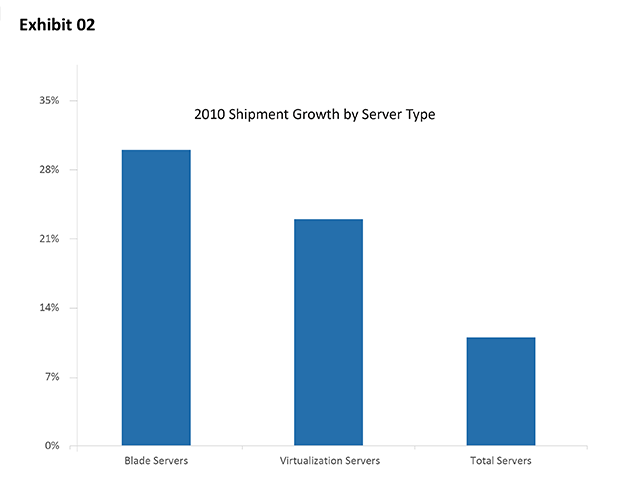 2010 Shipment Growth