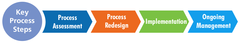 Acquisition Process Improvement