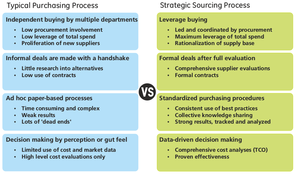 Typical Purchasing Strategic Sourcing Process