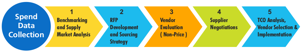 Process For Executing Strategic Sourcing