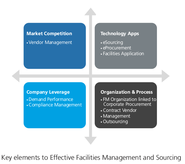 Fm Sourcing & Procurement Influencing Elements