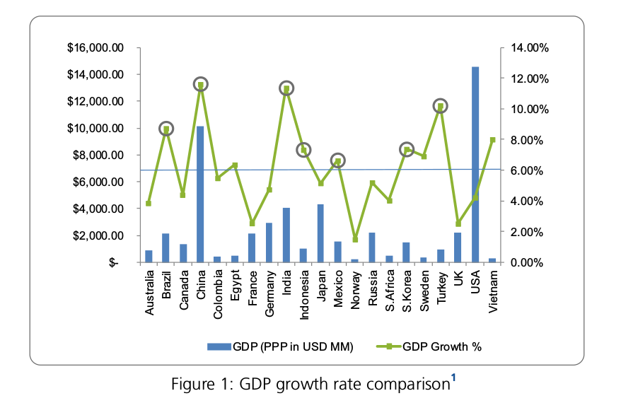 GDP Growth Rate