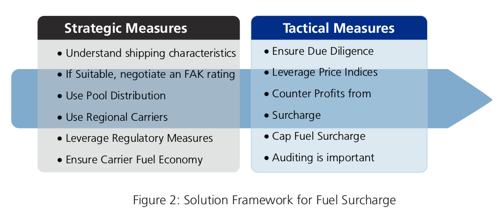 Solution Framework Addressing Fuel Surcharge