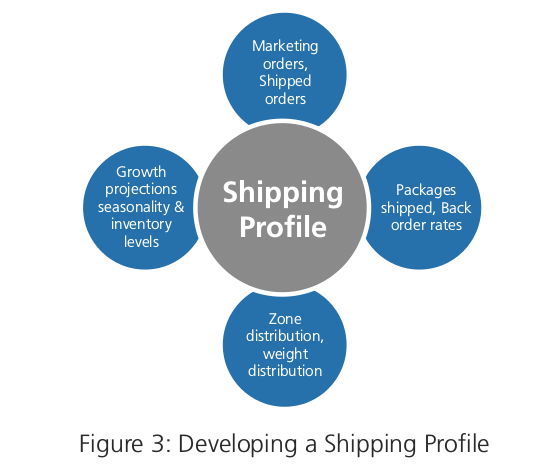 Understanding Shipping Characteristics