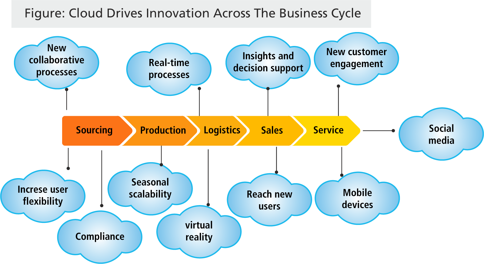 Cloud & Procurement Ecosystem