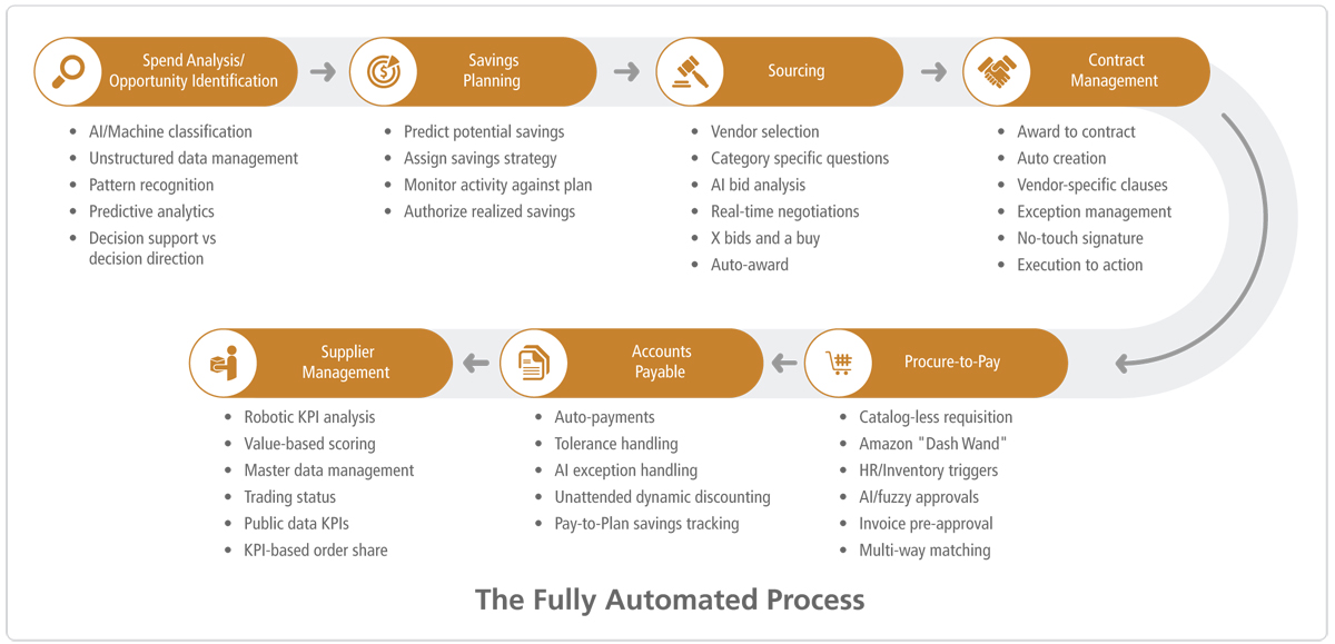 Supplier Management Process