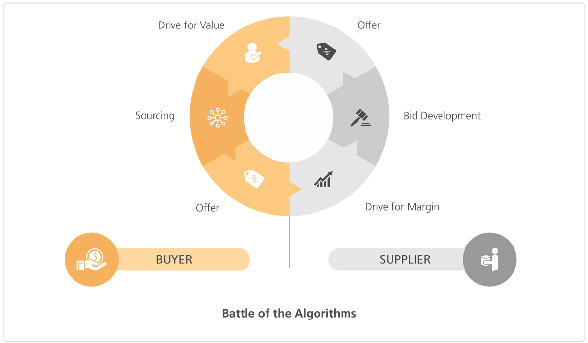 Automated Supply Chain