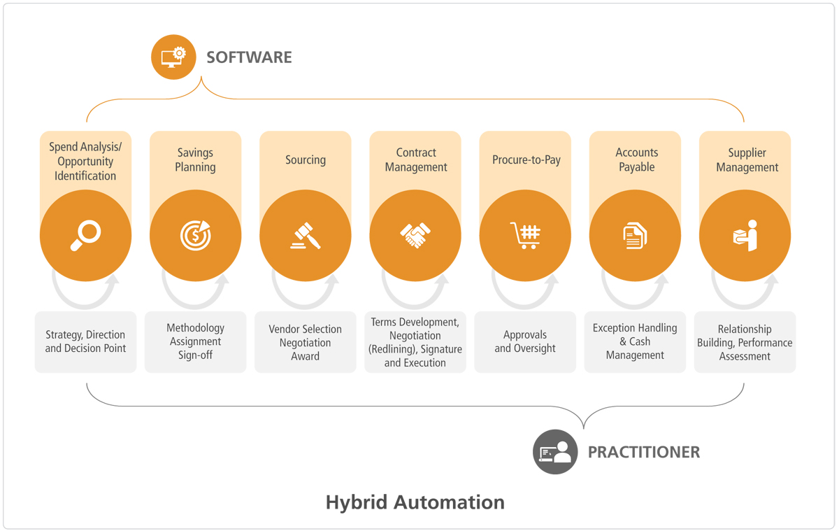 Hybrid Model Of Automation