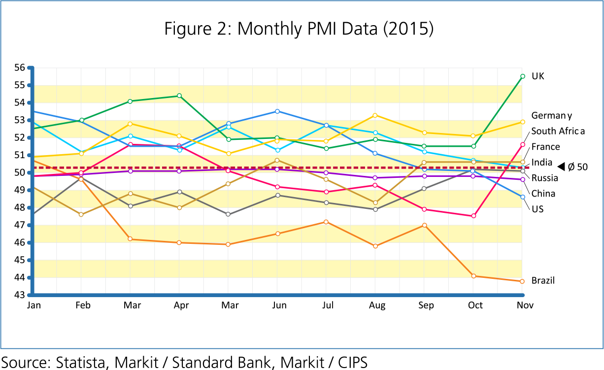 Purchasing Managers Index