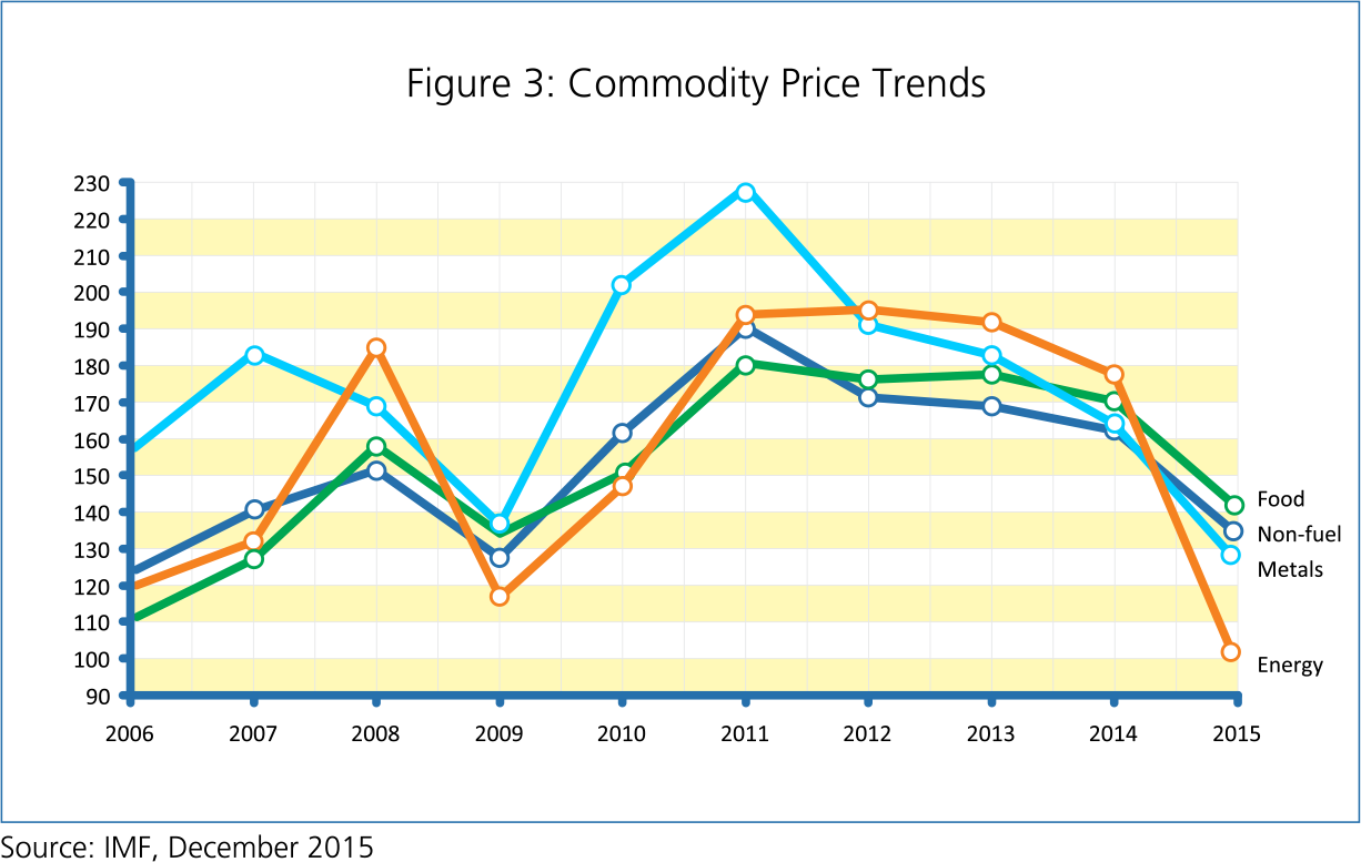 Commodity Price Trends