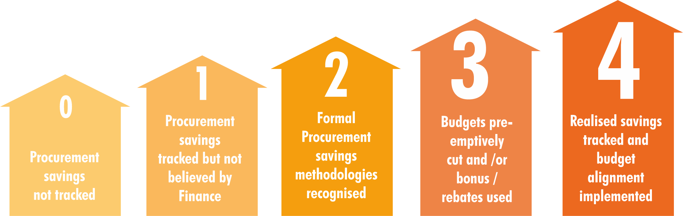 Savings Maturity Model