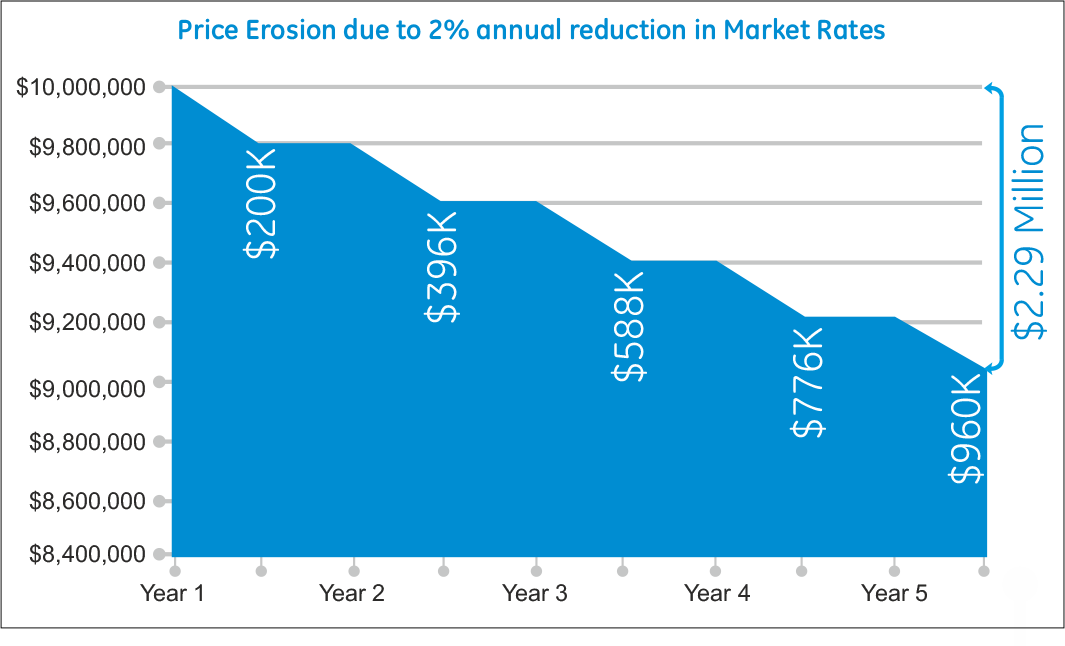 Market Rate Impact On Price