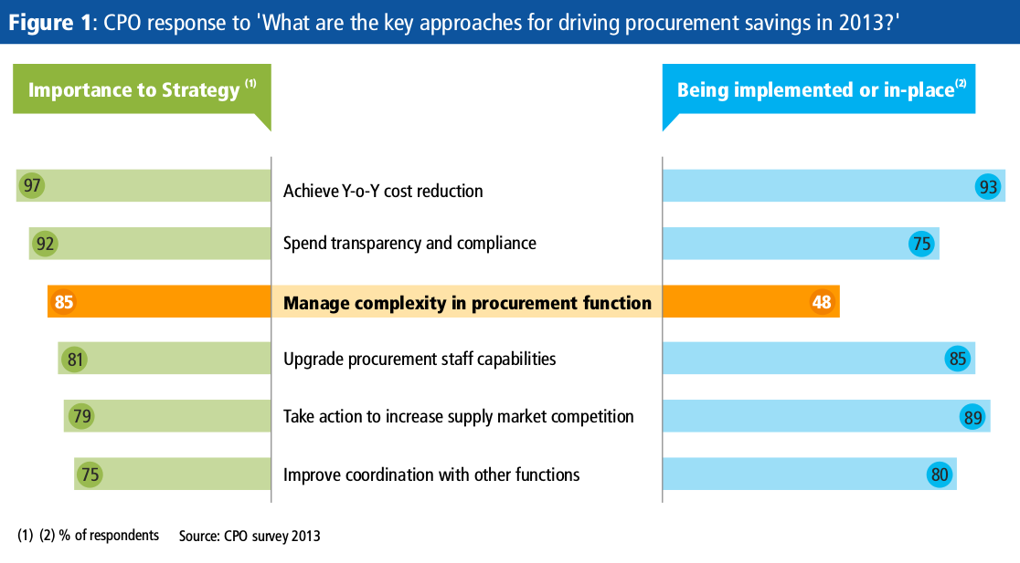 Driving Procurement Savings