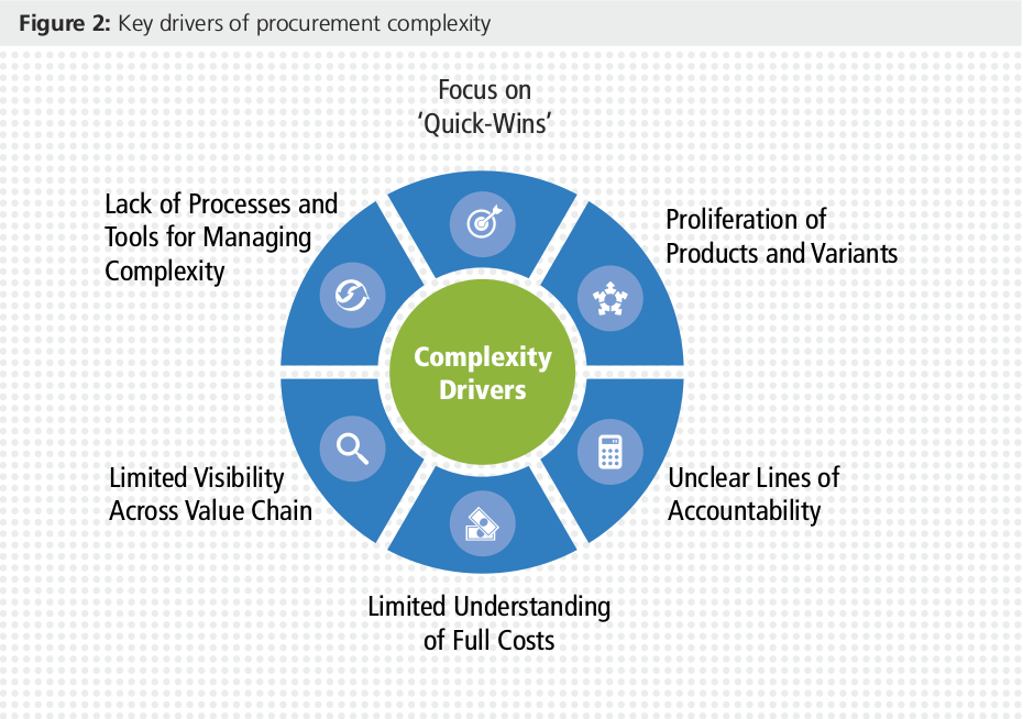 Procurement Complexity Drivers