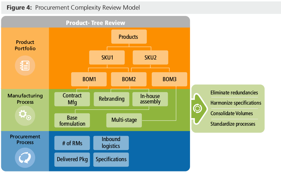 Procurement Complexity Review Model