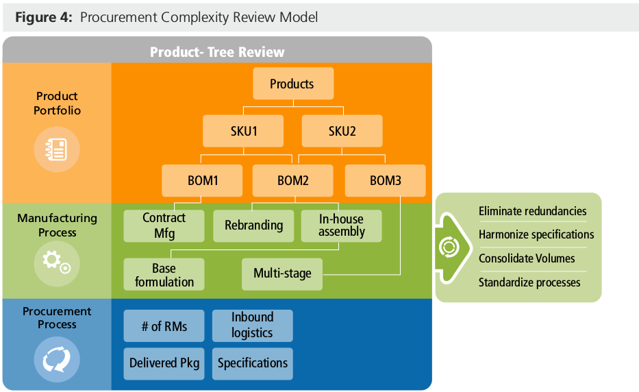 How to Reduce Complexity in Procurement Management | GEP