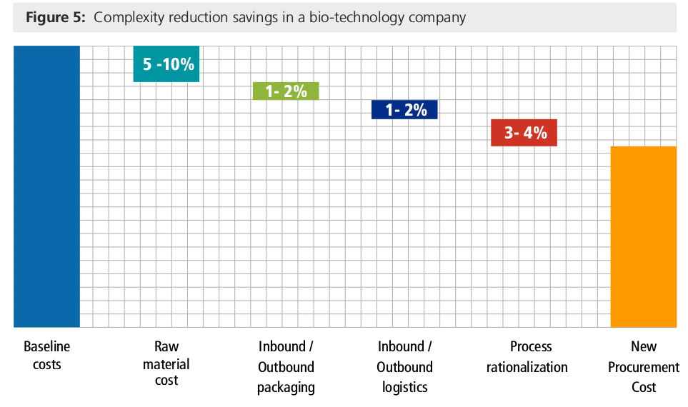 Complexity Reduction Savings